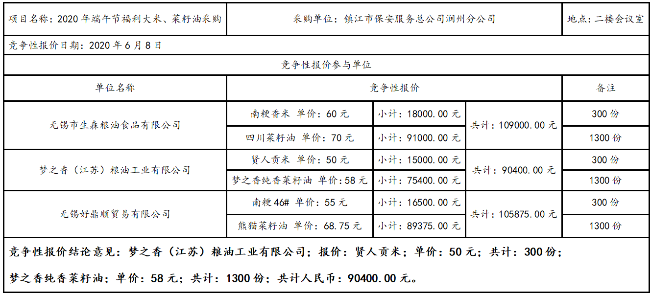 2020年端午節(jié)福利大米、菜籽油采購(gòu)結(jié)果公告